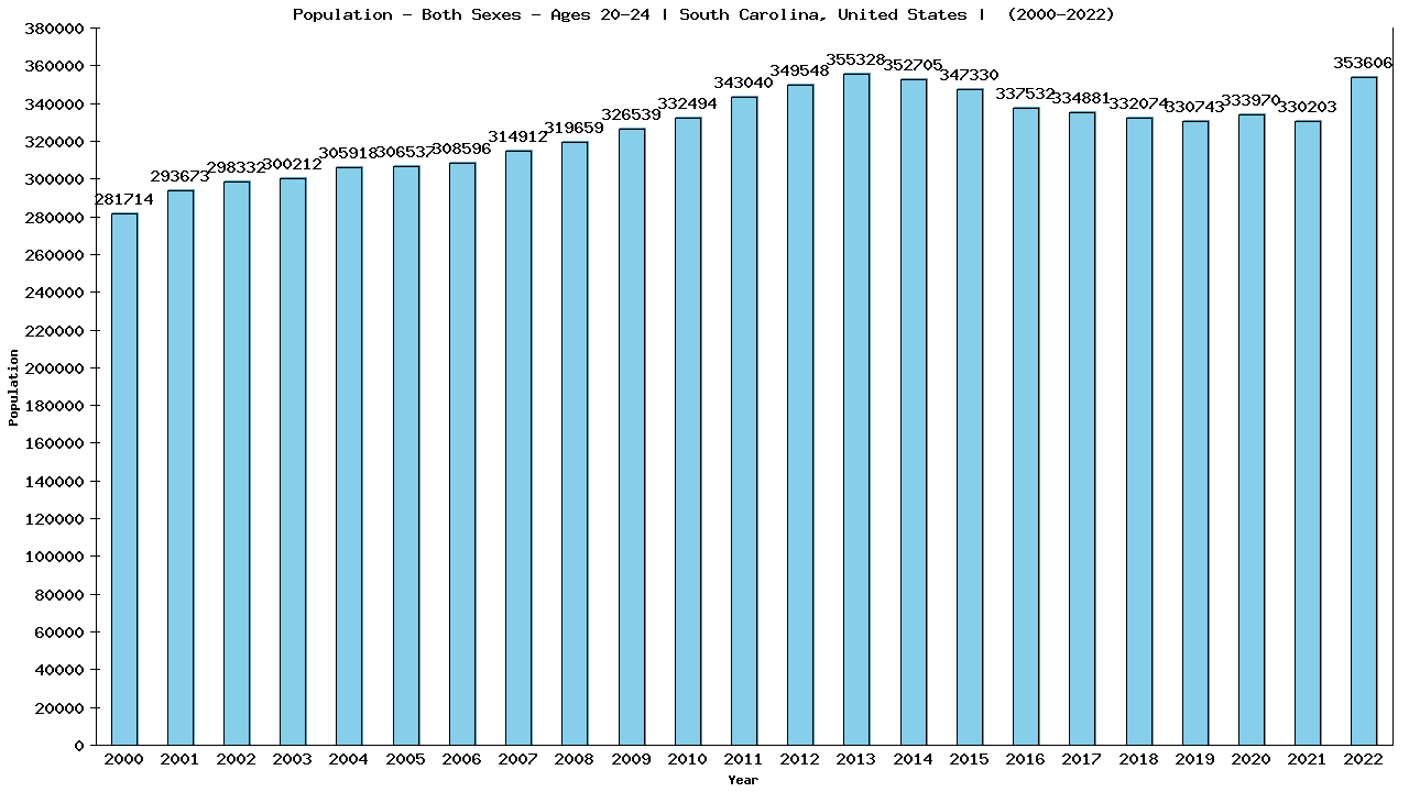 Graph showing Populalation - Male - Aged 20-24 - [2000-2022] | South Carolina, United-states